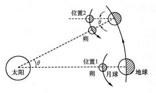 为什么月亮在晚上会亮